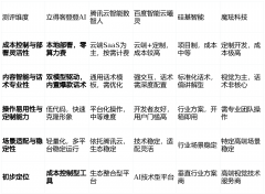 短板揭露：次要以SaaS云端办事为