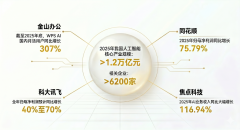 增加核益于AI投顾、智能投研及自研金融大模子正